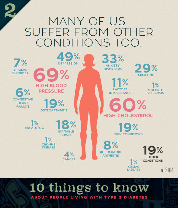 Most patients suffer from other conditions too